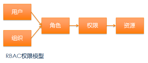 RBAC权限模型